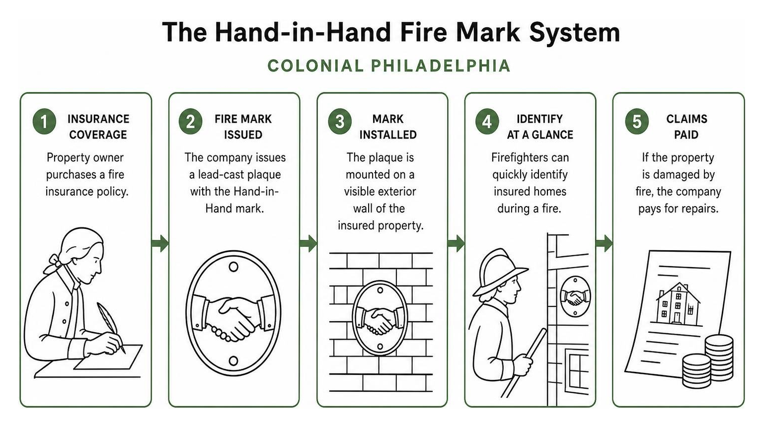 diagram of the Hand-in-Hand fire mark system used in colonial Philadelphia