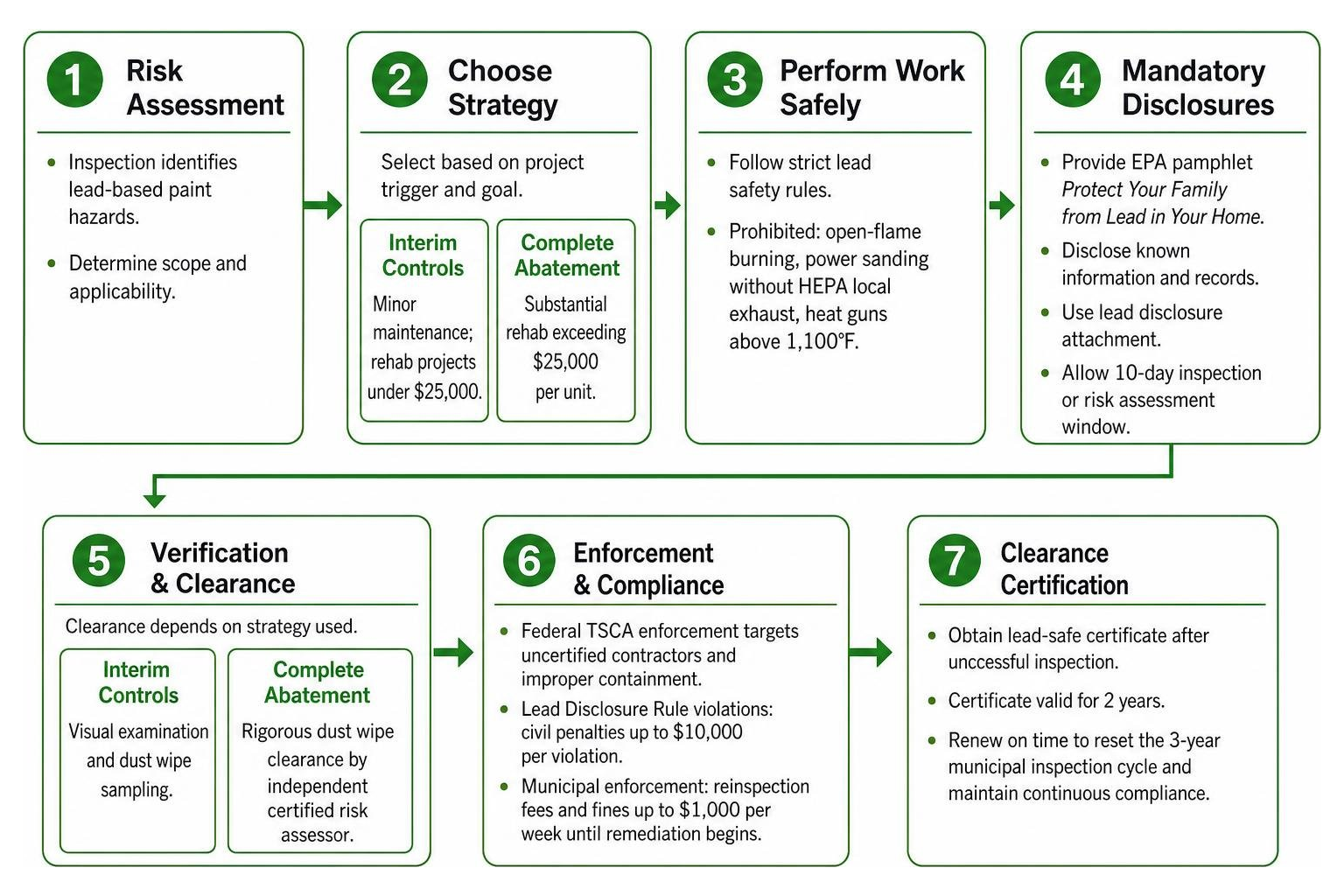 Step-by-step compliance lifecycle from risk assessment to clearance certification Step-by-step compliance lifecycle from risk assessment to clearance certification