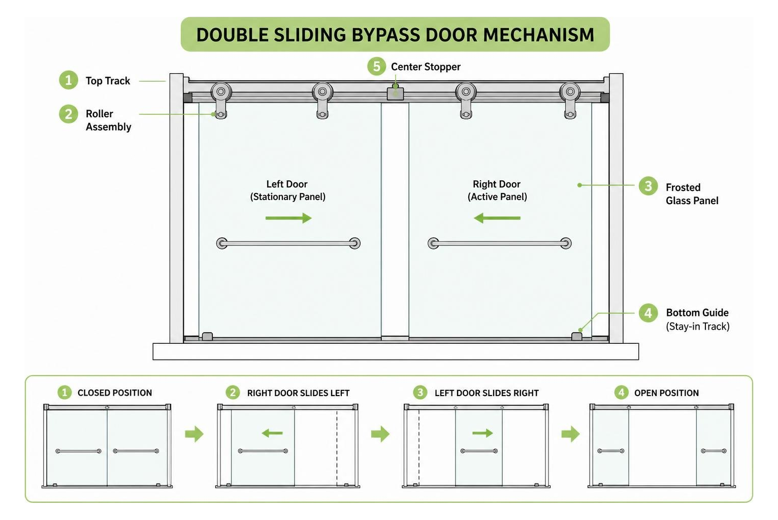 Diagram of double sliding bypass door mechanism Diagram of double sliding bypass door mechanism