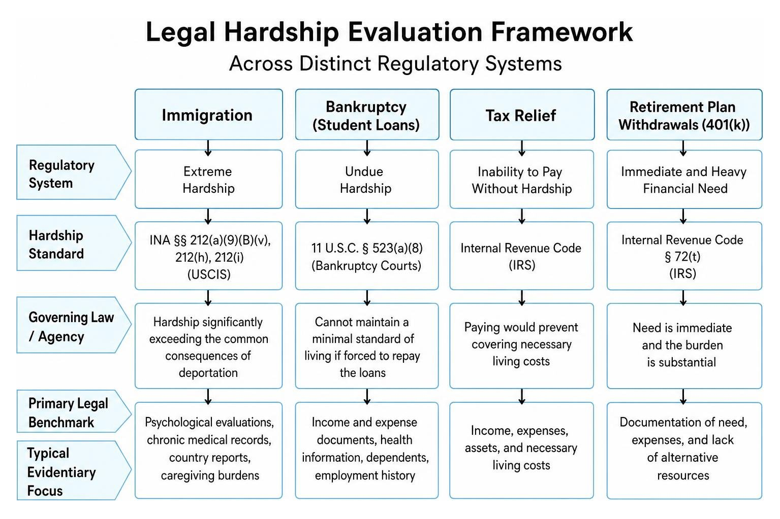 Legal hardship evaluation framework across distinct regulatory systems Legal hardship evaluation framework across distinct regulatory systems