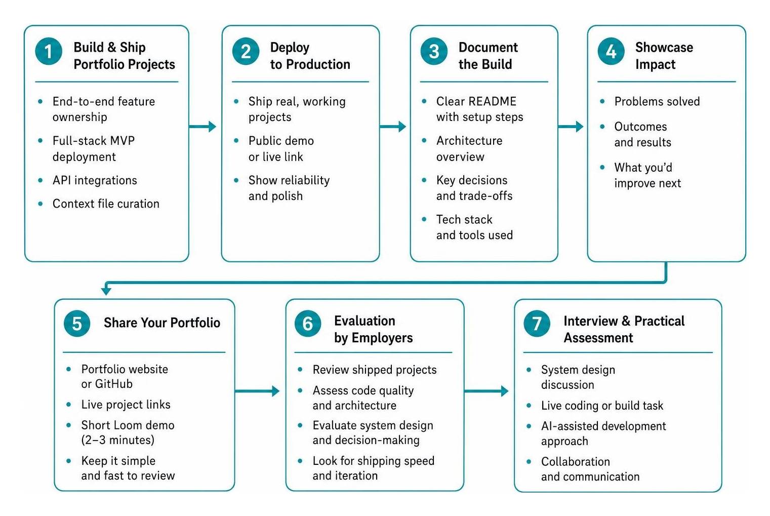 Portfolio deployment and evaluation workflow for remote vibe coding talent