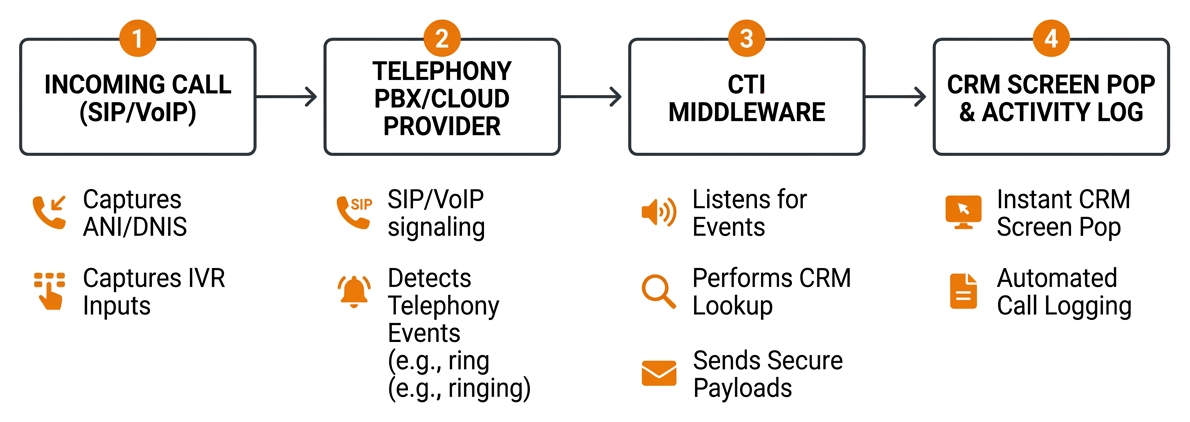 End-to-end event sequence showing telephony routing to browser screen pop End-to-end event sequence showing telephony routing to browser screen pop