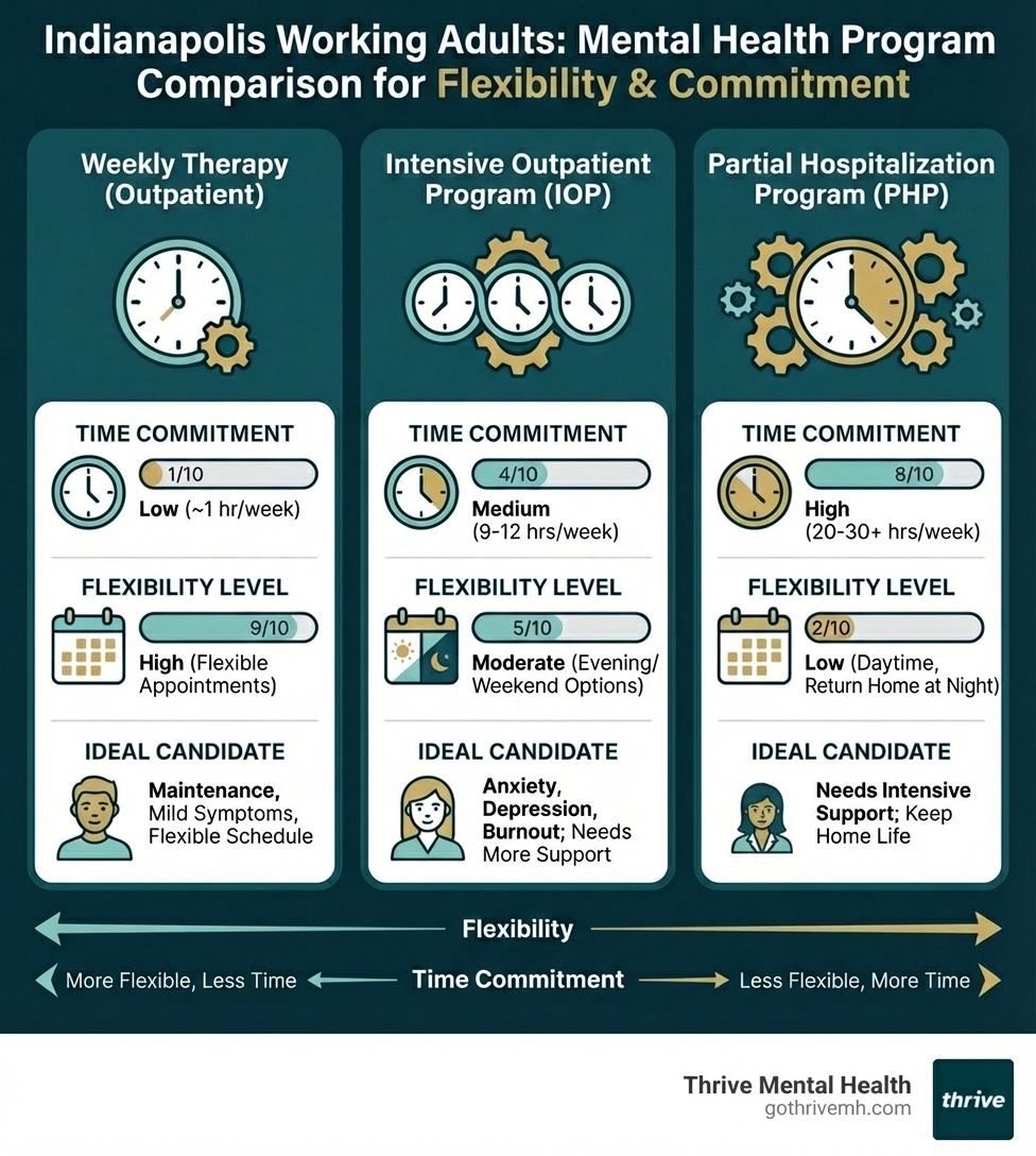 Infographic comparing weekly therapy, IOP, and PHP programs for Florida working adults with time commitments, flexibility levels, and ideal candidates for each level of care - I'm looking for mental health programs in Florida designed for working adults that offer flexible scheduling. infographic Infographic comparing weekly therapy, IOP, and PHP programs for Florida working adults with time commitments, flexibility levels, and ideal candidates for each level of care - I'm looking for mental health programs in Florida designed for working adults that offer flexible scheduling. infographic