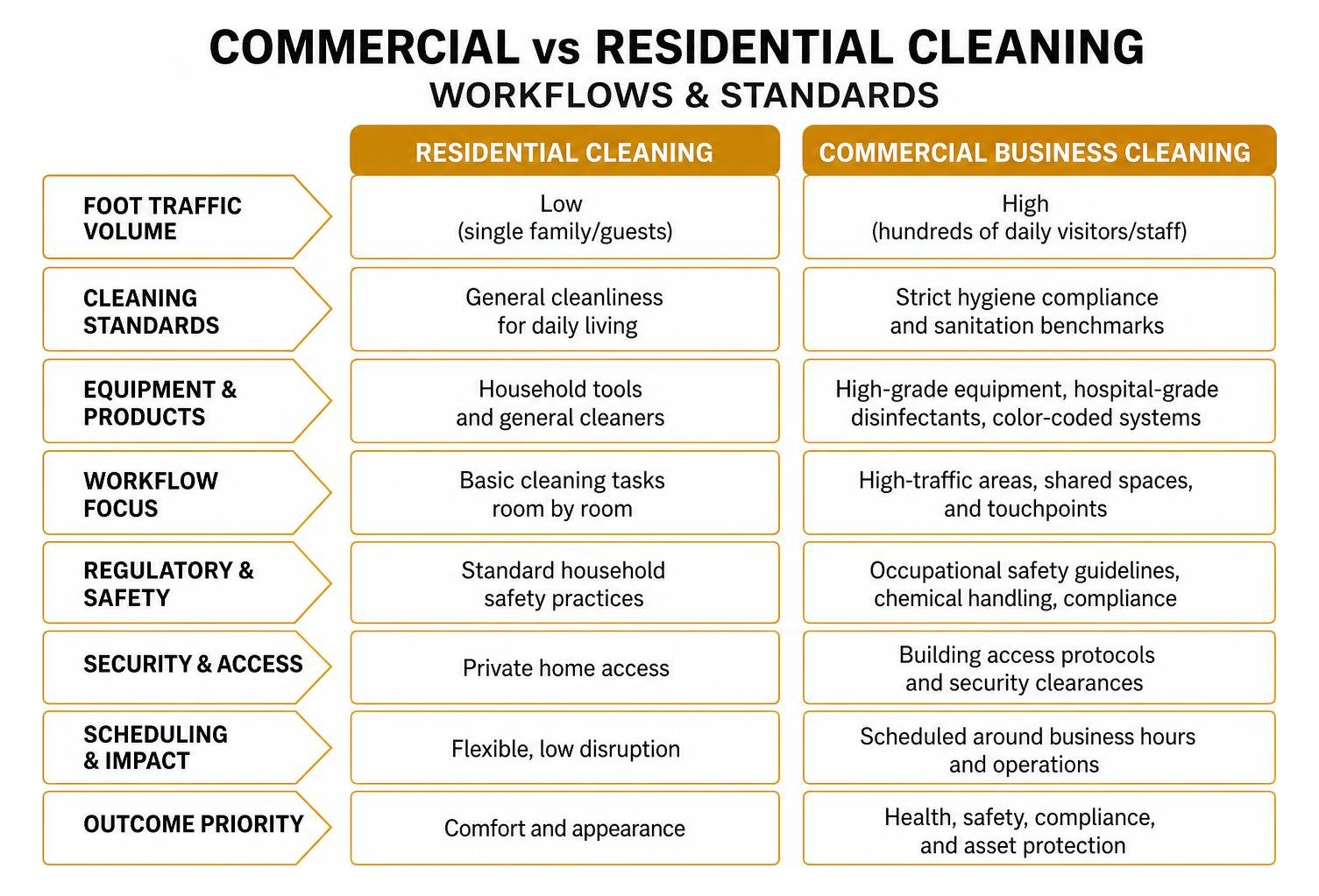 Differences between commercial and residential cleaning workflows and standards