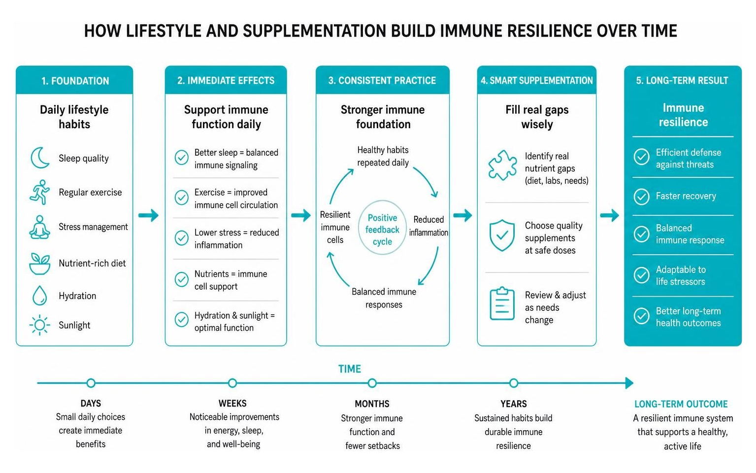 How lifestyle and supplementation build immune resilience over time How lifestyle and supplementation build immune resilience over time