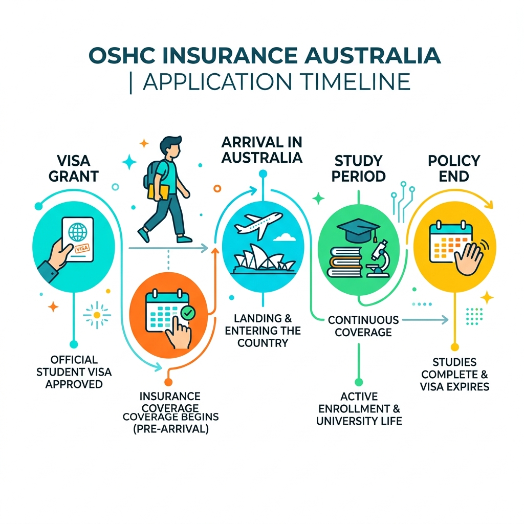 OSHC insurance Australia application timeline infographic showing visa grant, policy start, arrival, study period, and
