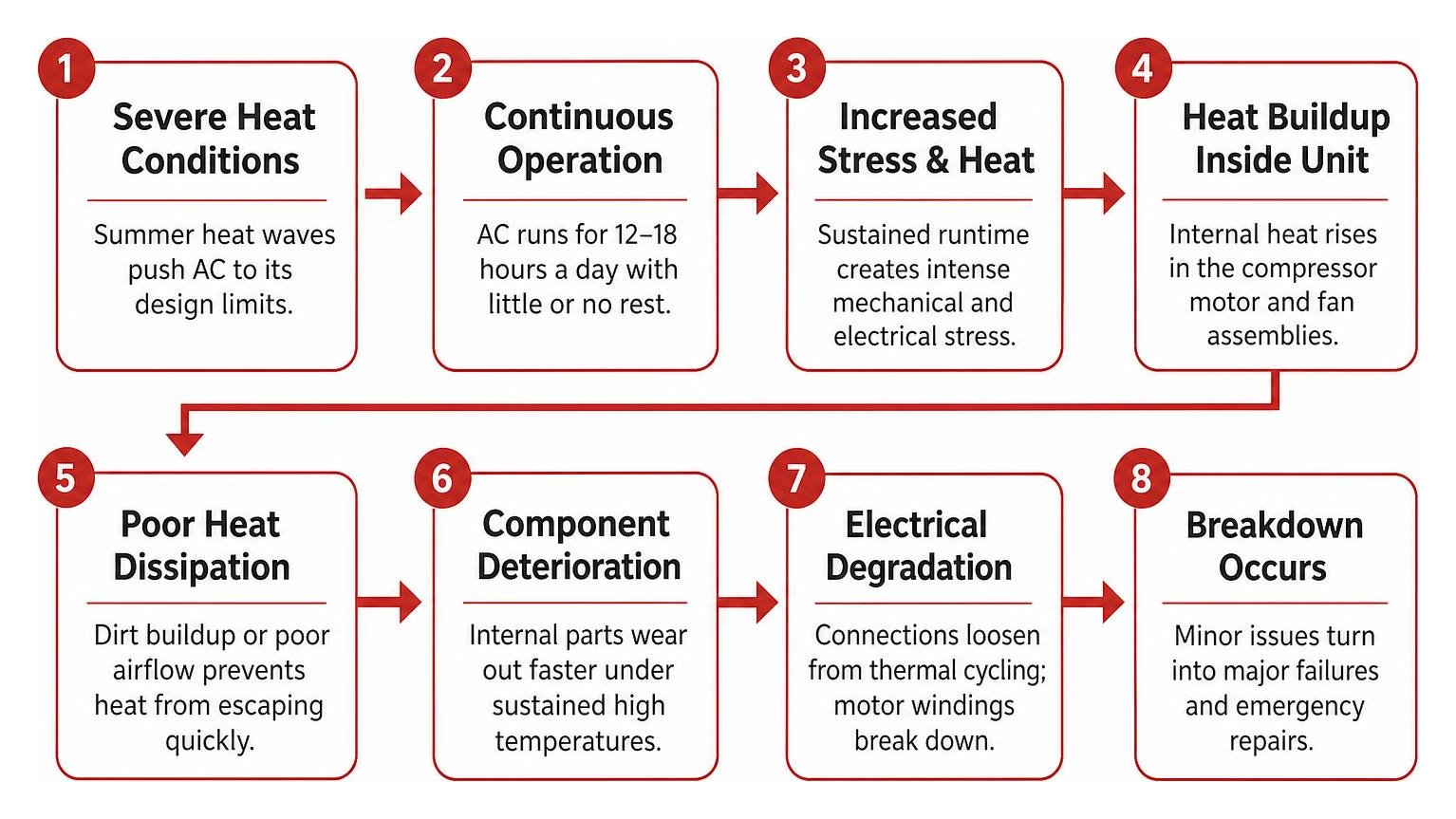 how continuous heat causes AC breakdown