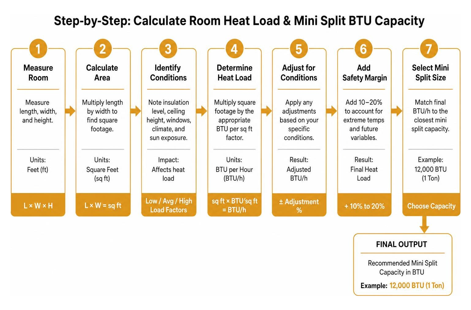 Diagram: Step-by-step process for calculating room heat load and mini split BTU capacity