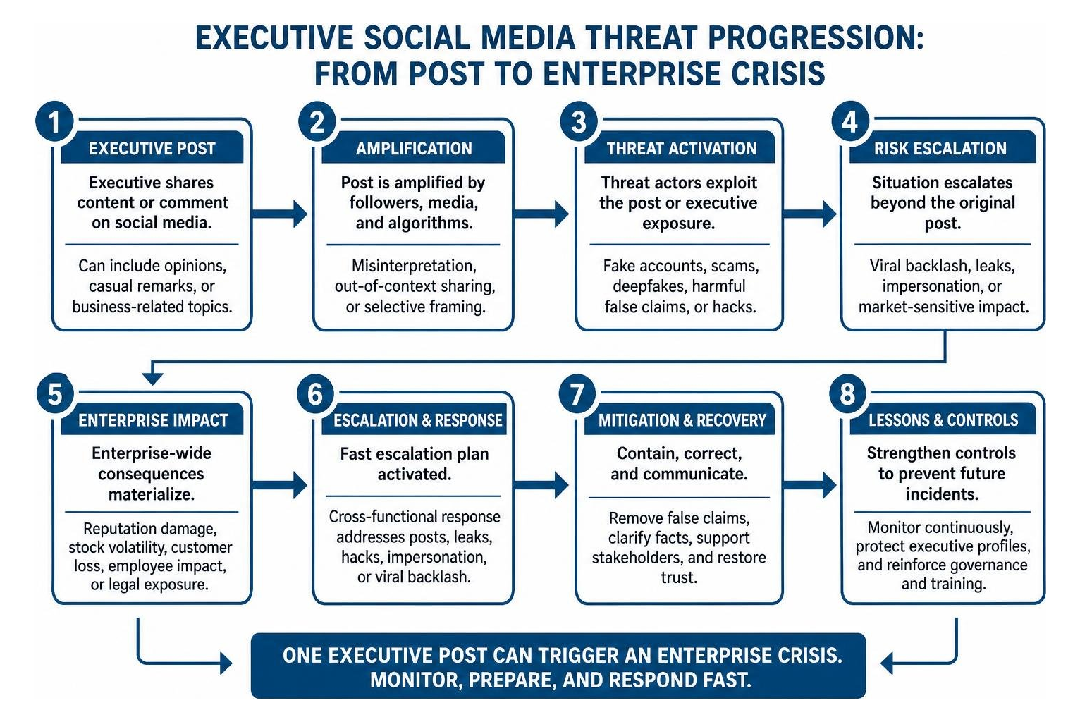 Flowchart of executive social media threat progression from post to enterprise crisis Flowchart of executive social media threat progression from post to enterprise crisis