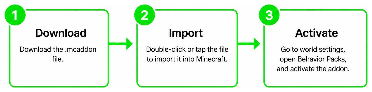 Diagram: Flowchart of downloading, importing, and activating the addon in world settings Diagram: Flowchart of downloading, importing, and activating the addon in world settings