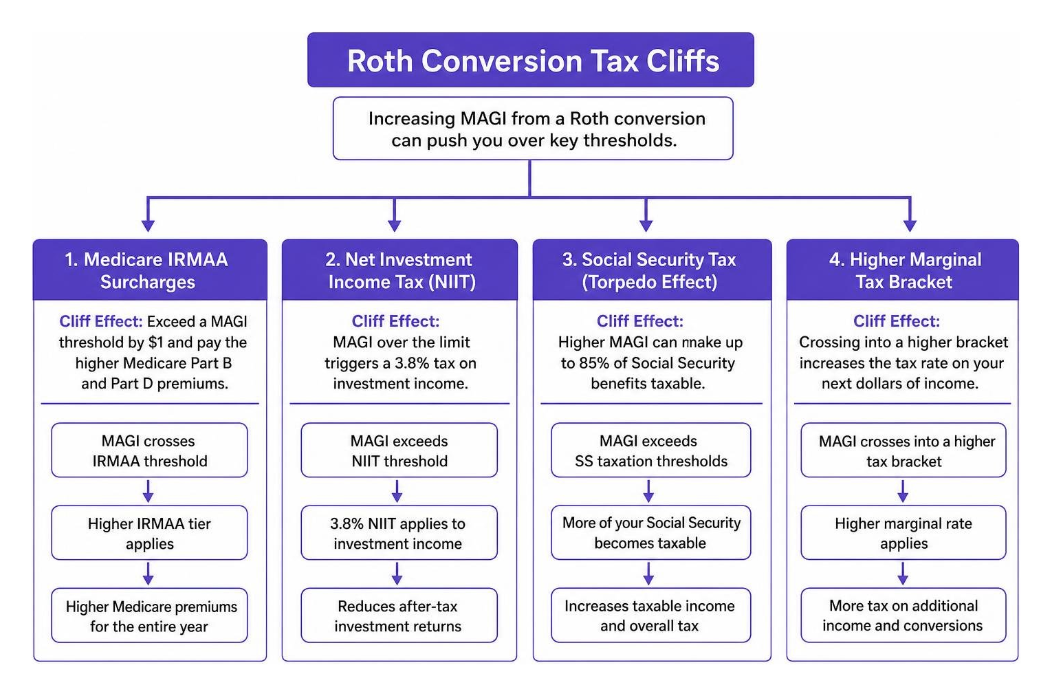 Diagram of the Roth conversion tax cliffs