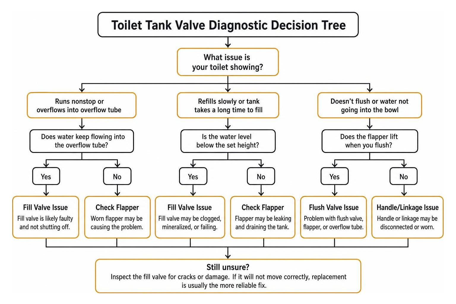 Toilet tank valve diagnostic decision tree Toilet tank valve diagnostic decision tree