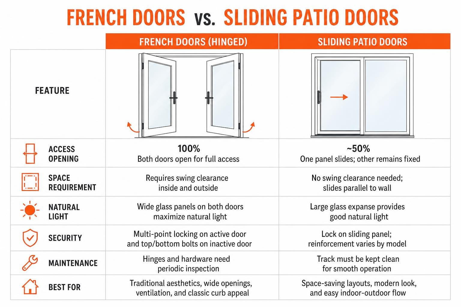 French doors vs sliding doors comparison diagram