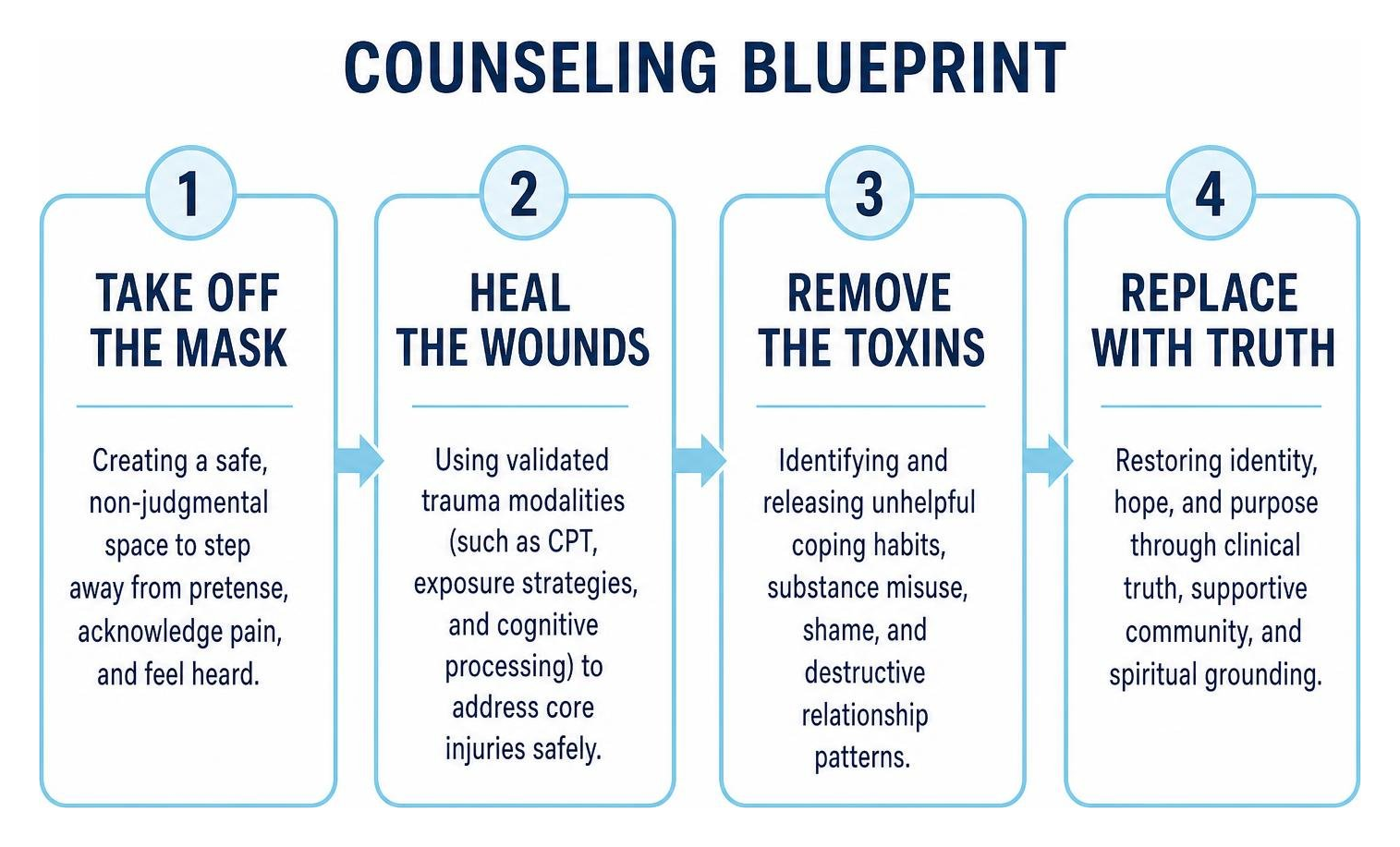 Counseling Blueprint: Stage 1 Take Off the Mask, Stage 2 Heal the Wounds, Stage 3 Remove the Toxins, Stage 4 Replace with Counseling Blueprint: Stage 1 Take Off the Mask, Stage 2 Heal the Wounds, Stage 3 Remove the Toxins, Stage 4 Replace with