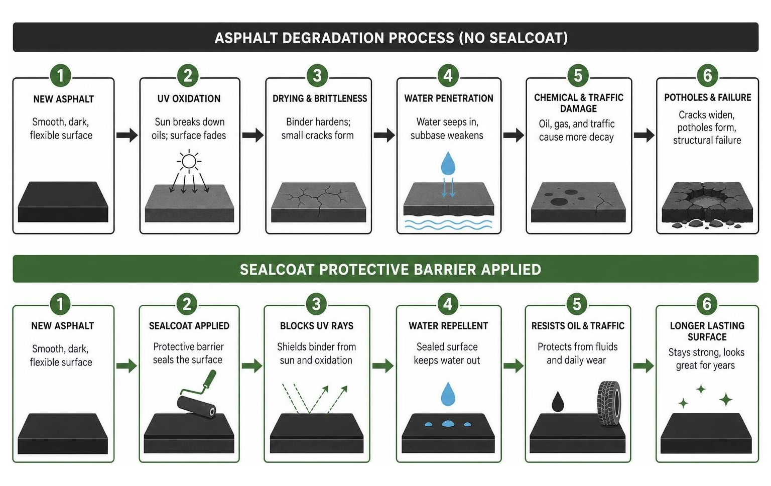 Asphalt degradation process versus sealcoat protective barrier application Asphalt degradation process versus sealcoat protective barrier application