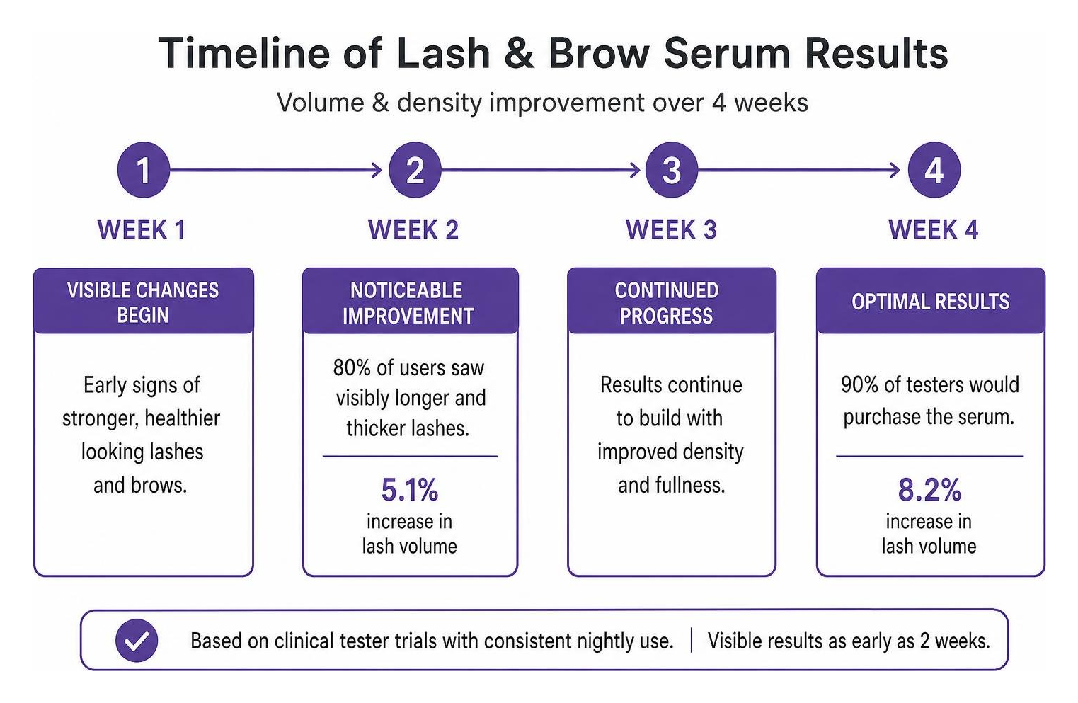 Timeline of lash and brow serum volume and density results over 4 weeks
