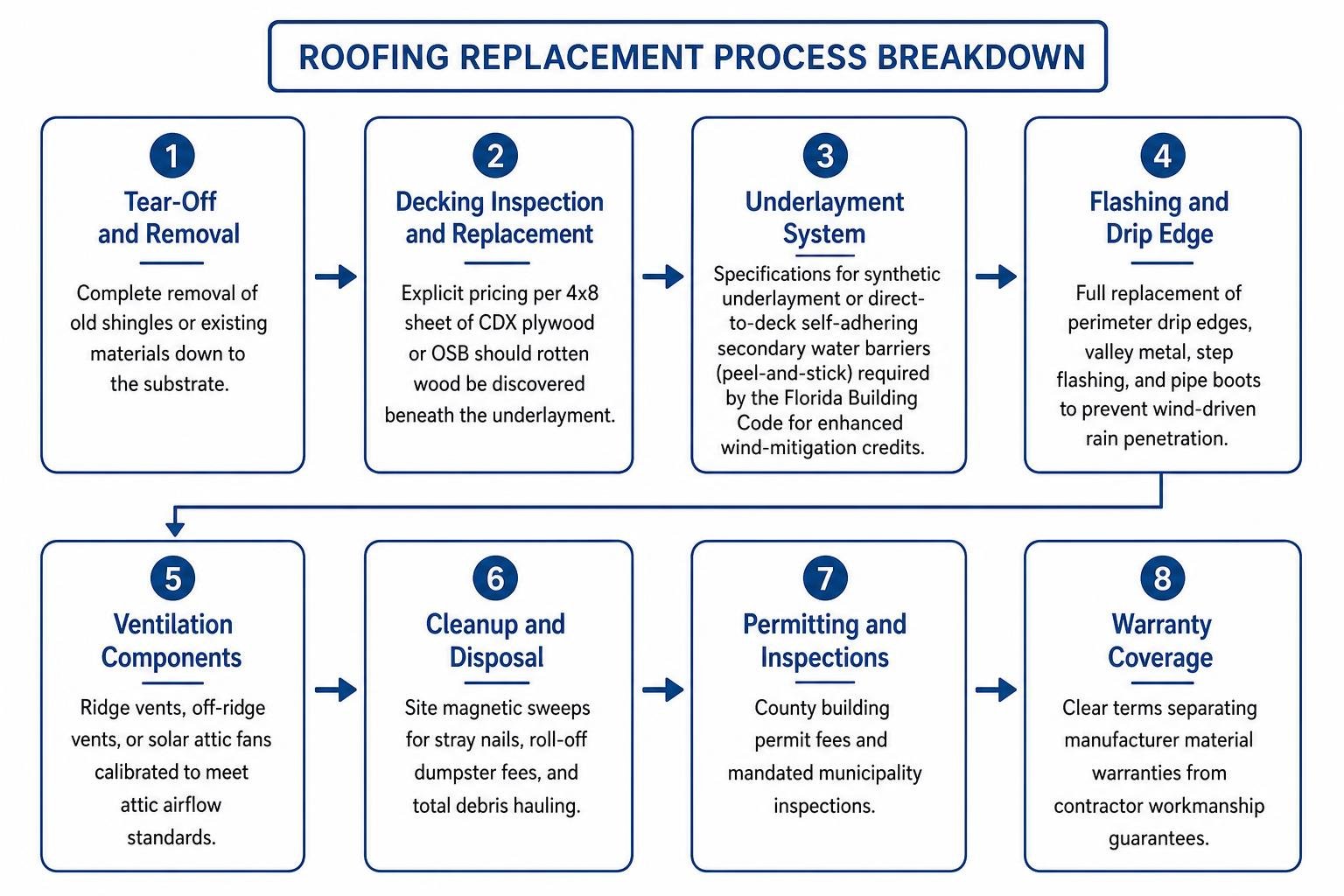 breakdown of roofing replacement process breakdown of roofing replacement process