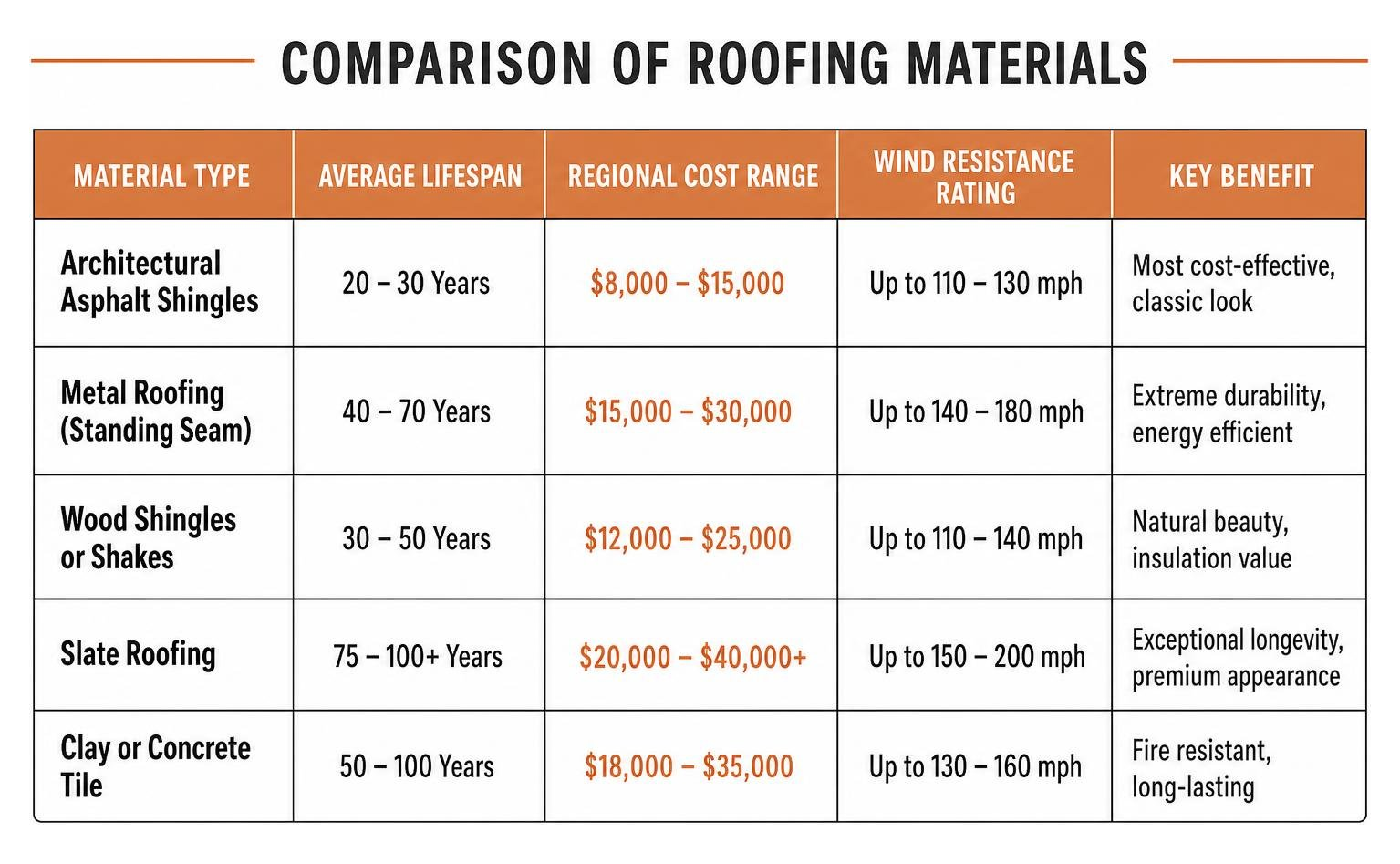 Comparison of roofing materials diagram