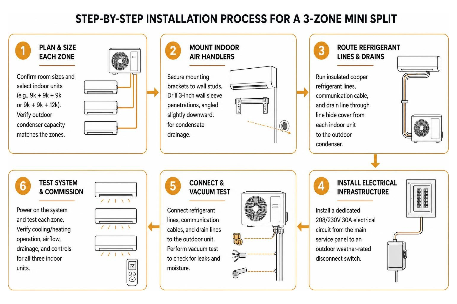 Step-by-step installation process for a 3-zone mini split Step-by-step installation process for a 3-zone mini split