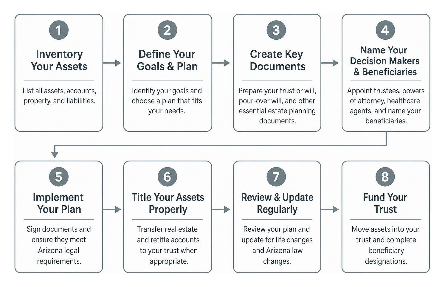 step by step Arizona estate planning process flow from inventory to trust funding step by step Arizona estate planning process flow from inventory to trust funding