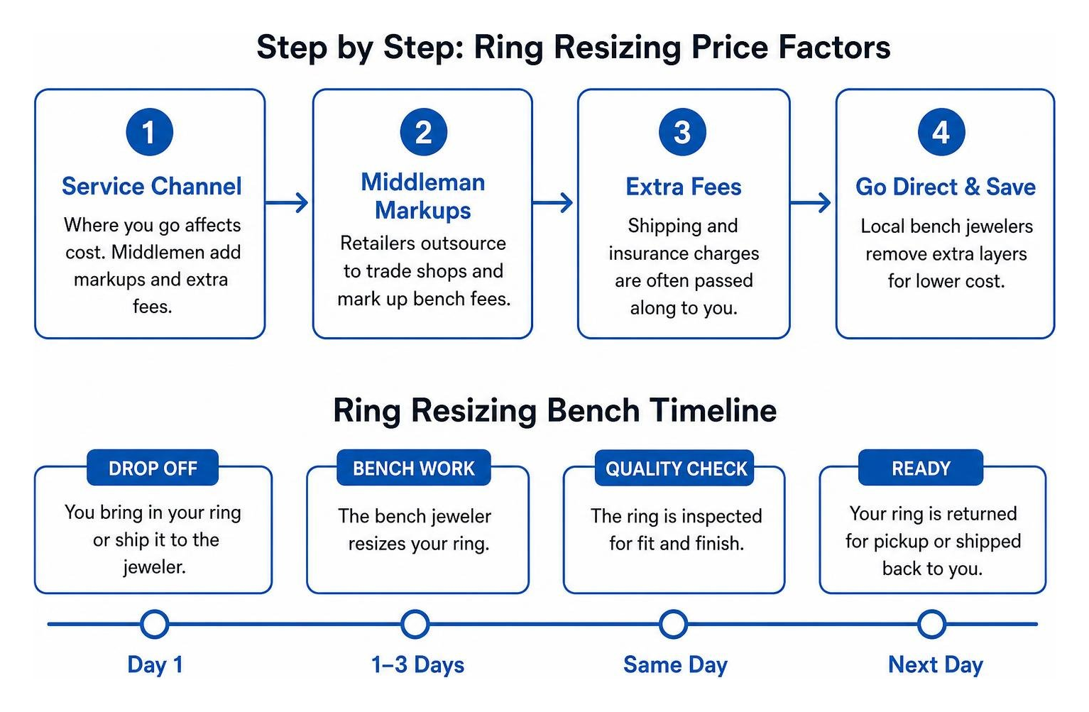 Step by step ring resizing price factors and bench timeline