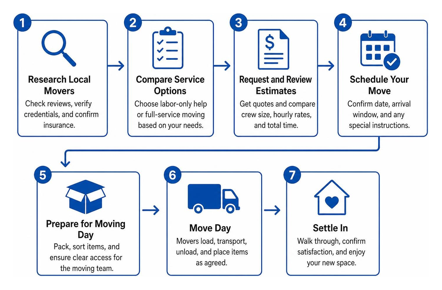 Moving service selection process flow