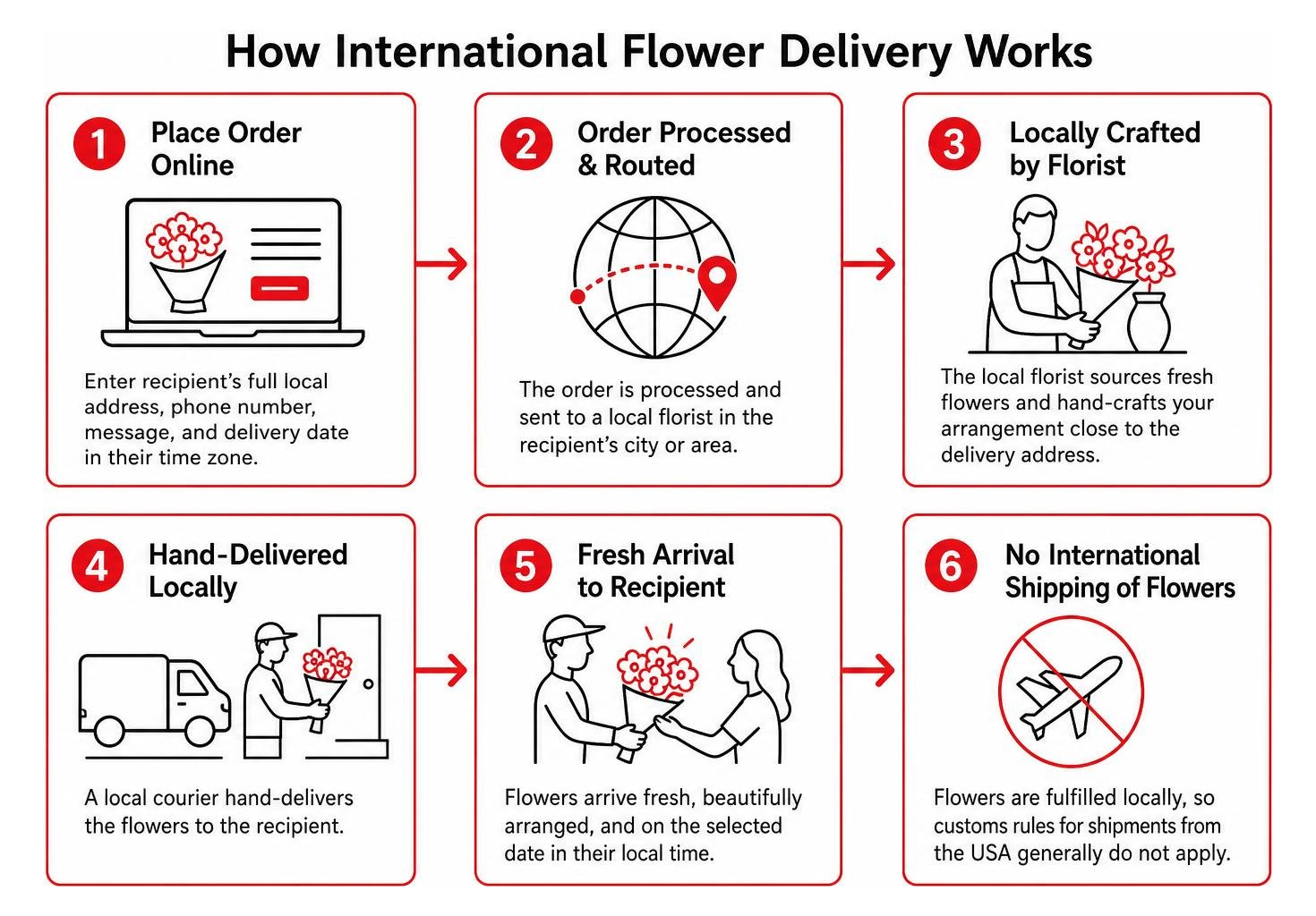 international flower delivery order fulfillment process international flower delivery order fulfillment process