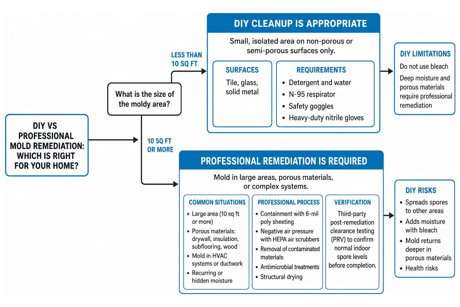 DIY vs professional mold remediation decision tree DIY vs professional mold remediation decision tree