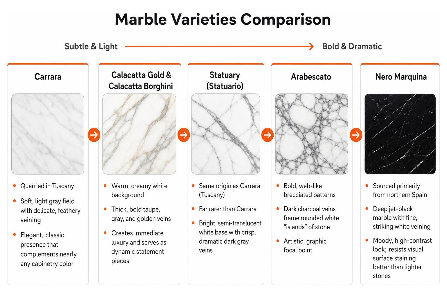 Comparison of marble varieties from Carrara to Nero Marquina