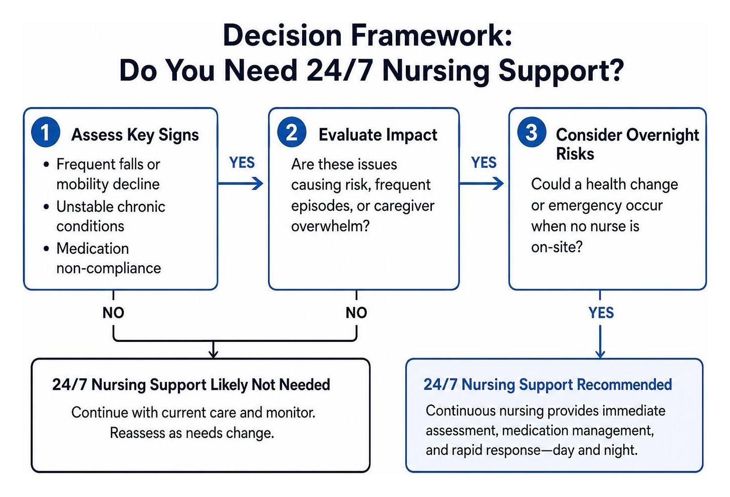 decision framework for evaluating continuous nursing support needs