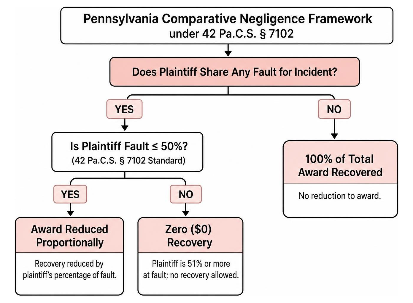 Pennsylvania Comparative Negligence Framework under 42 Pa.C.S. 7102 Pennsylvania Comparative Negligence Framework under 42 Pa.C.S. 7102