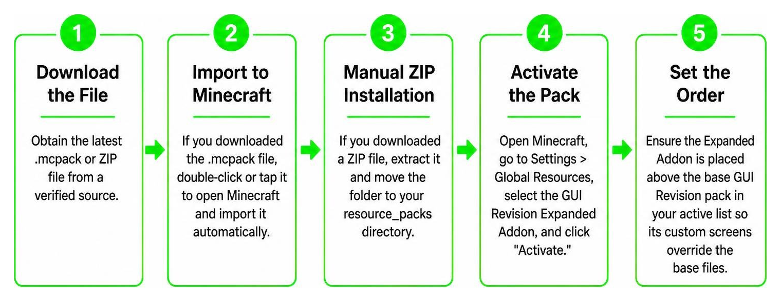 Step-by-step installation process diagram for Minecraft Bedrock Step-by-step installation process diagram for Minecraft Bedrock