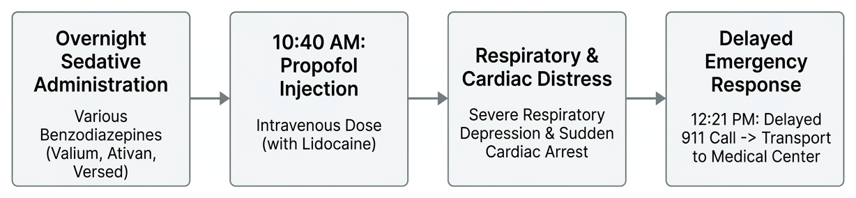 Sequence of events leading from drug administration to cardiac arrest Sequence of events leading from drug administration to cardiac arrest