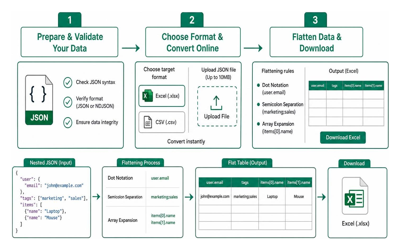 Diagram of the step-by-step JSON to Excel flattening and conversion process Diagram of the step-by-step JSON to Excel flattening and conversion process