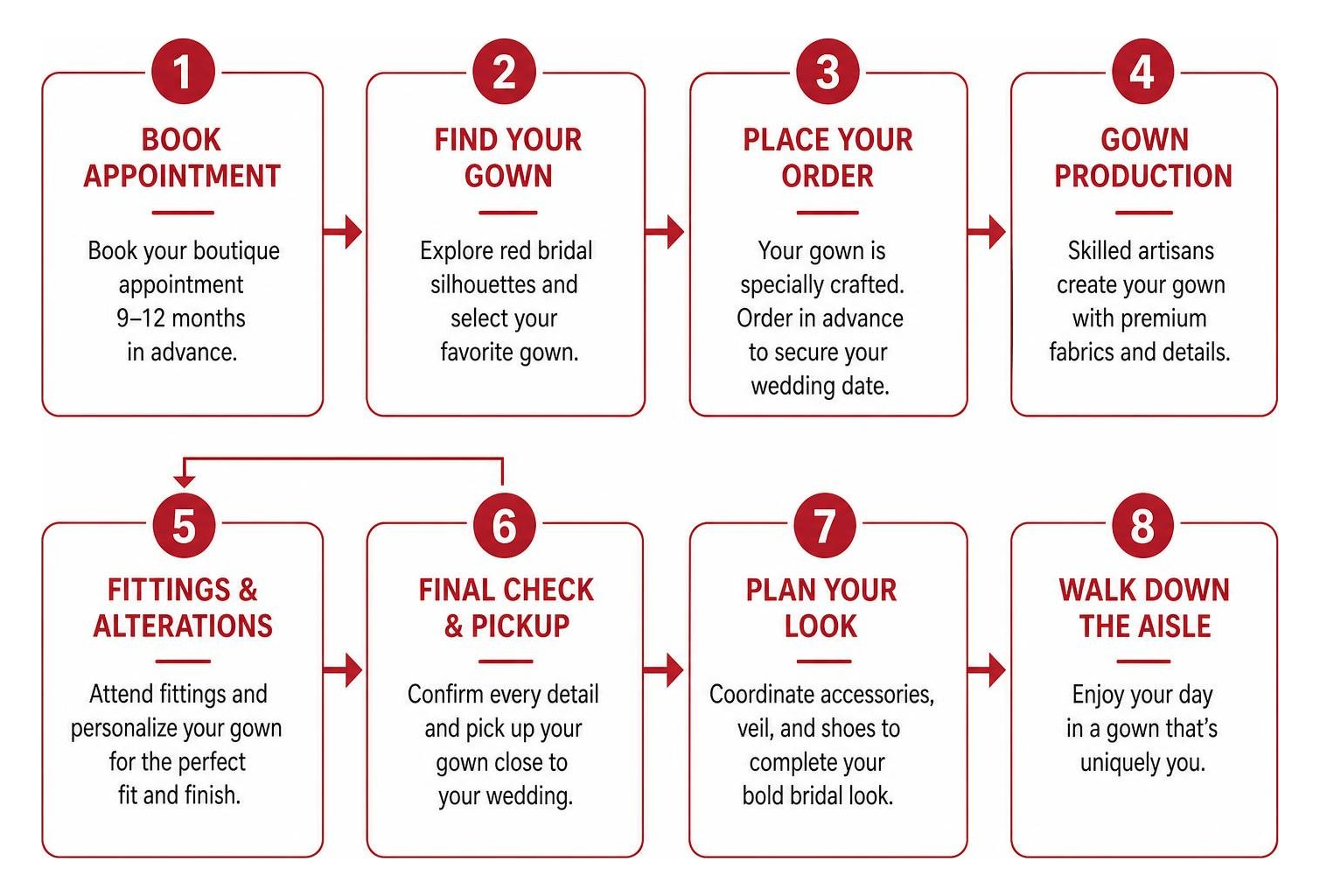 Timeline process diagram for ordering and tailoring a red bridal gown Timeline process diagram for ordering and tailoring a red bridal gown