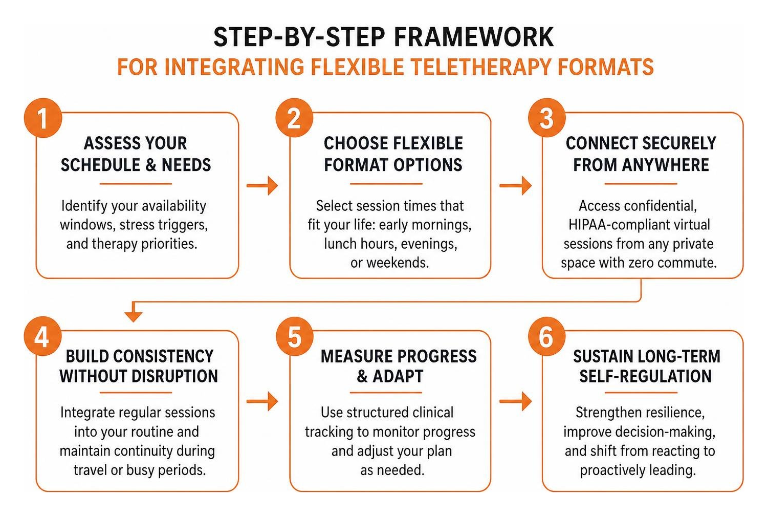 step-by-step framework for integrating flexible teletherapy formats step-by-step framework for integrating flexible teletherapy formats