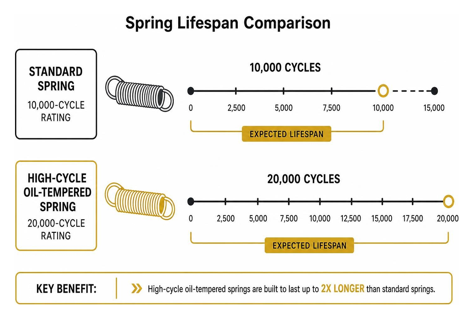 Diagram showing the difference in lifespan between standard springs and high-cycle oil-tempered springs Diagram showing the difference in lifespan between standard springs and high-cycle oil-tempered springs