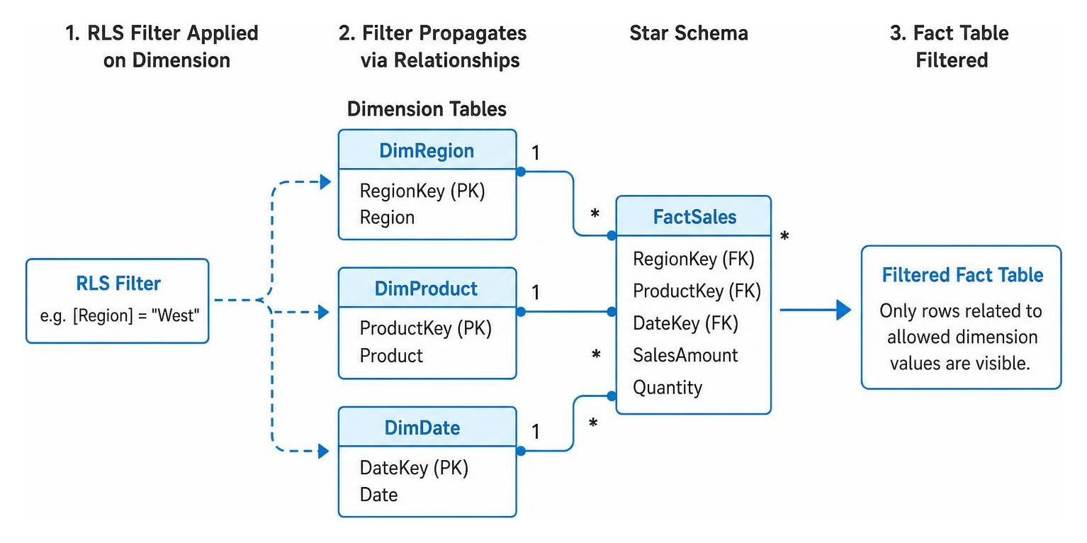 How filters propagate from dimension tables to fact tables in a star schema How filters propagate from dimension tables to fact tables in a star schema