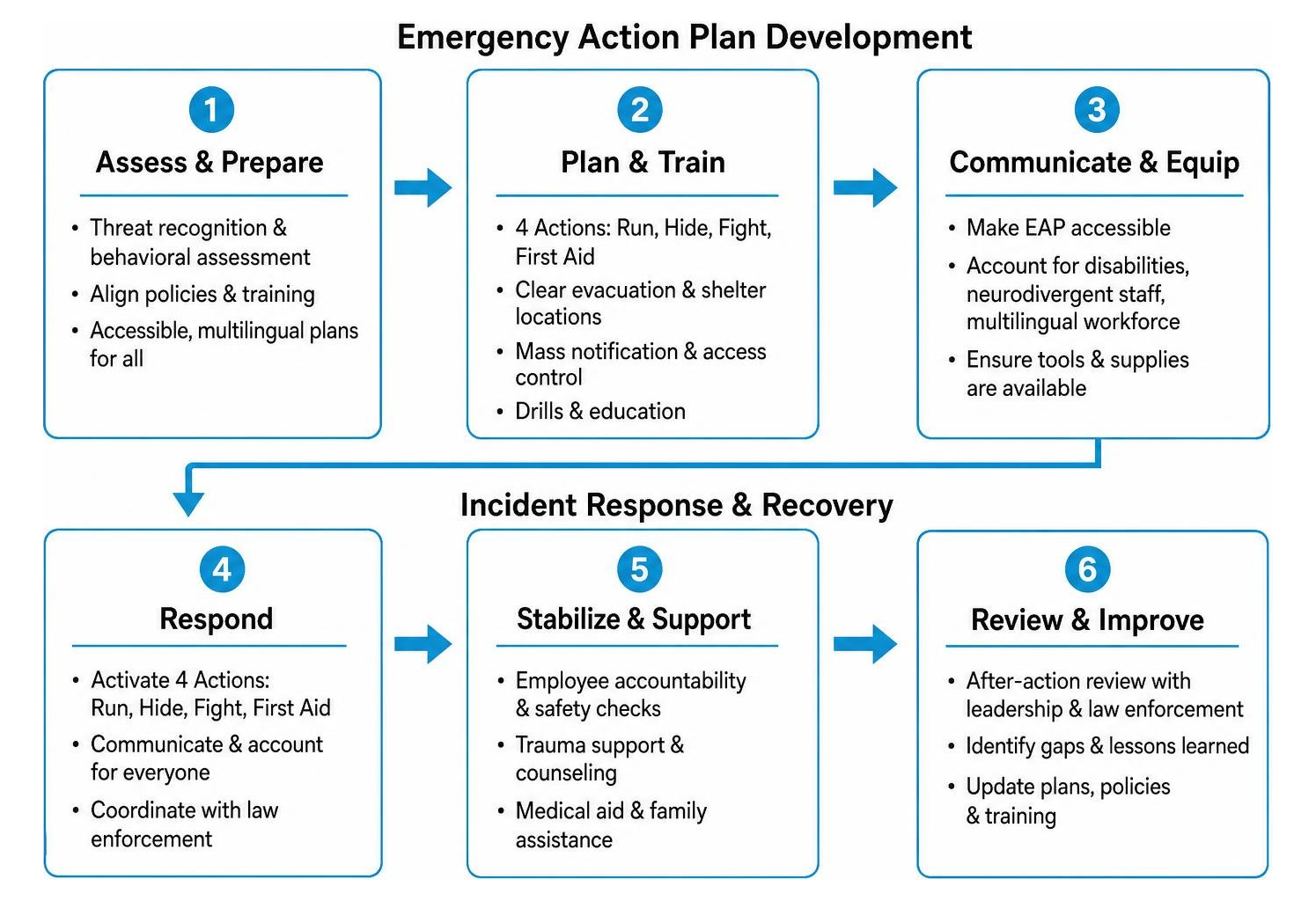 Emergency Action Plan development and incident recovery lifecycle Emergency Action Plan development and incident recovery lifecycle