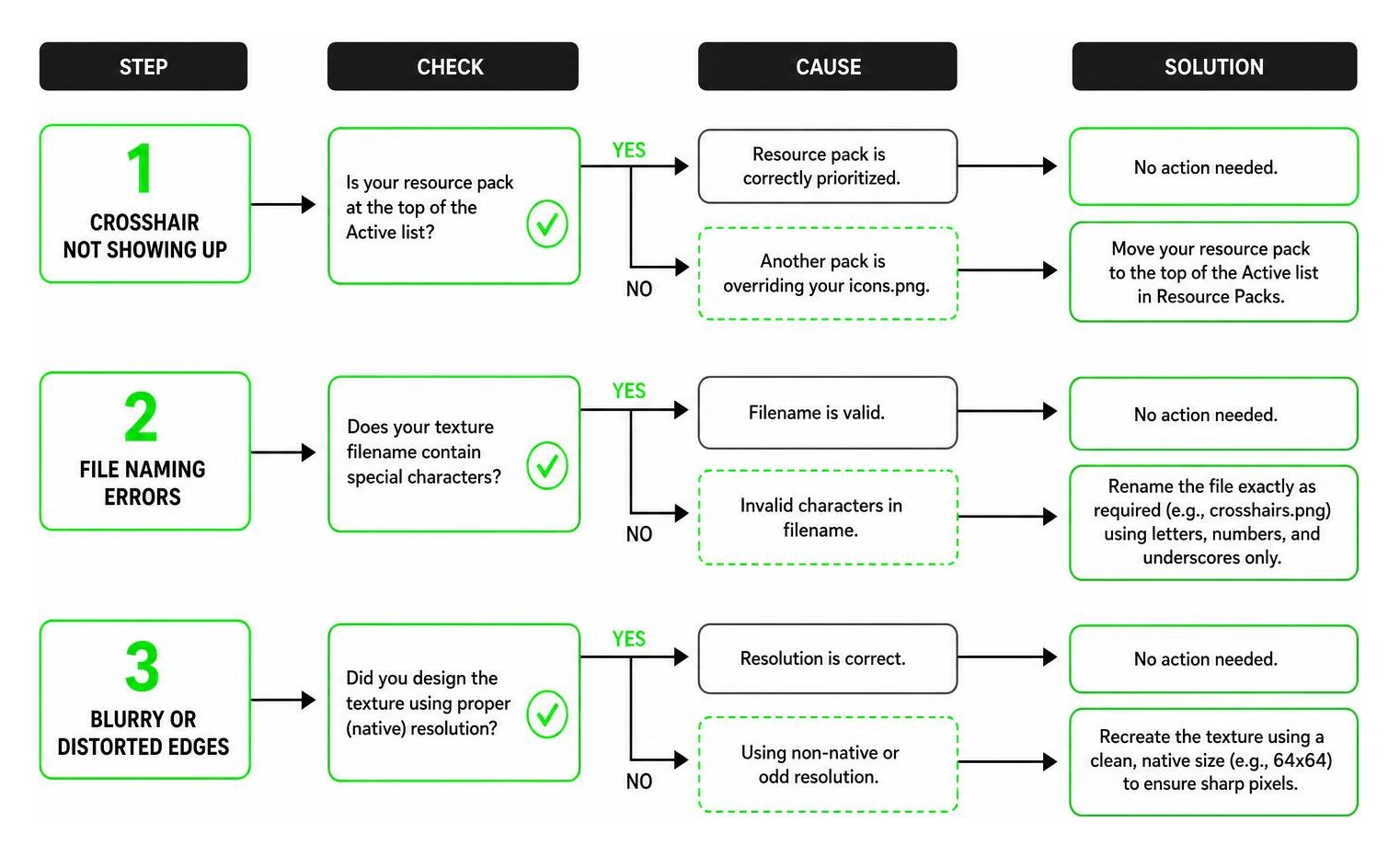 diagram of troubleshooting steps for custom crosshair rendering
