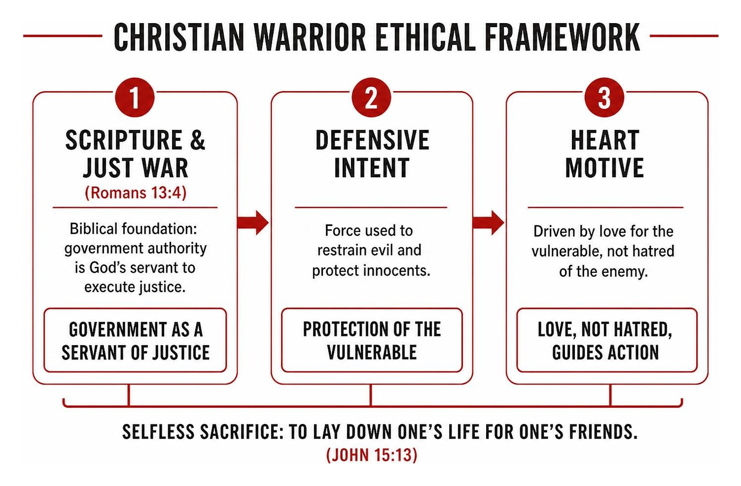 Christian Warrior Ethical Framework Diagram Christian Warrior Ethical Framework Diagram