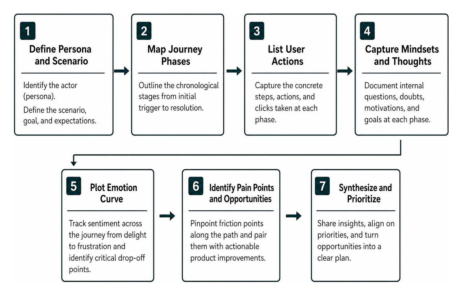 step-by-step user journey mapping process diagram