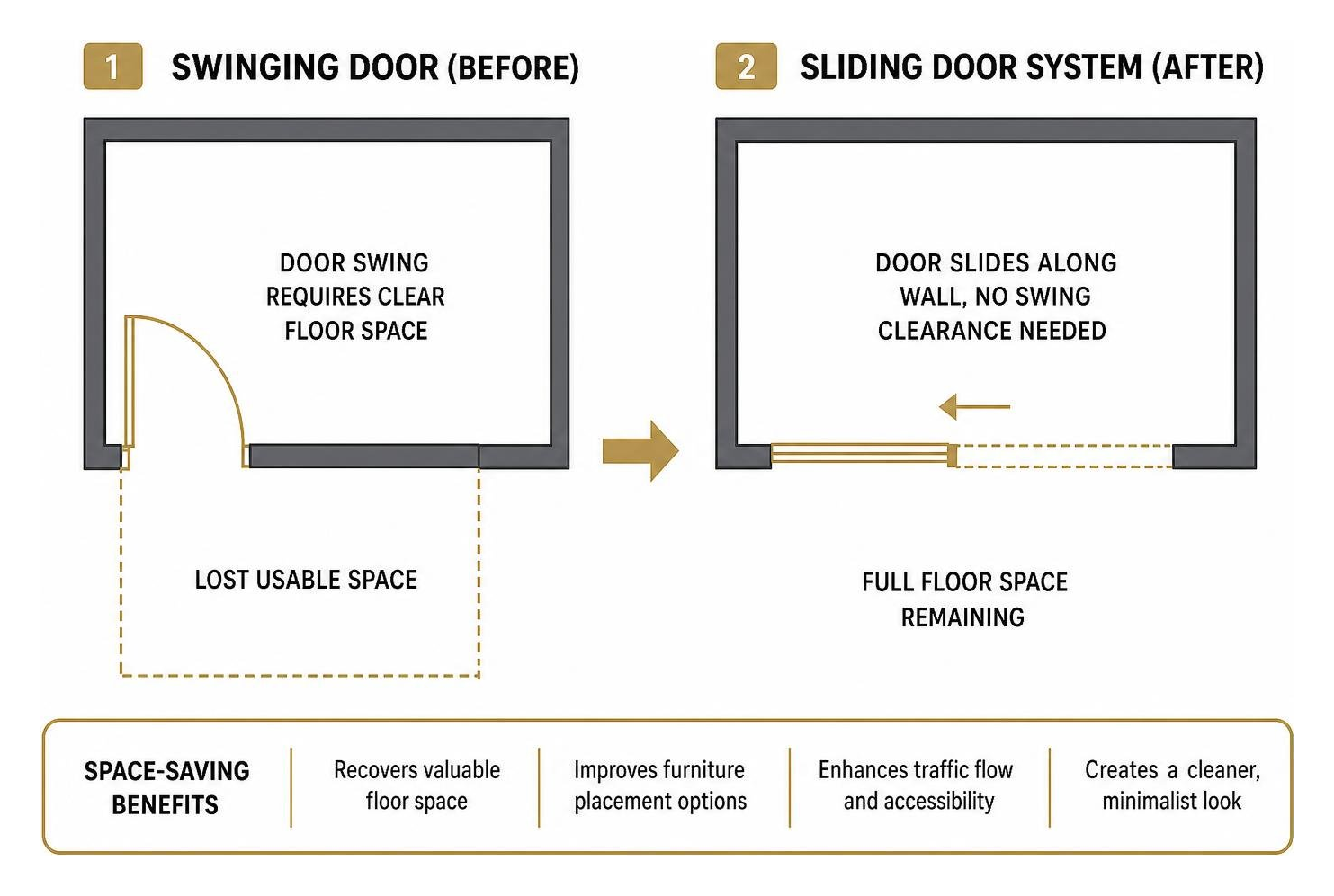Space-saving layout transition diagram from swinging doors to sliding systems