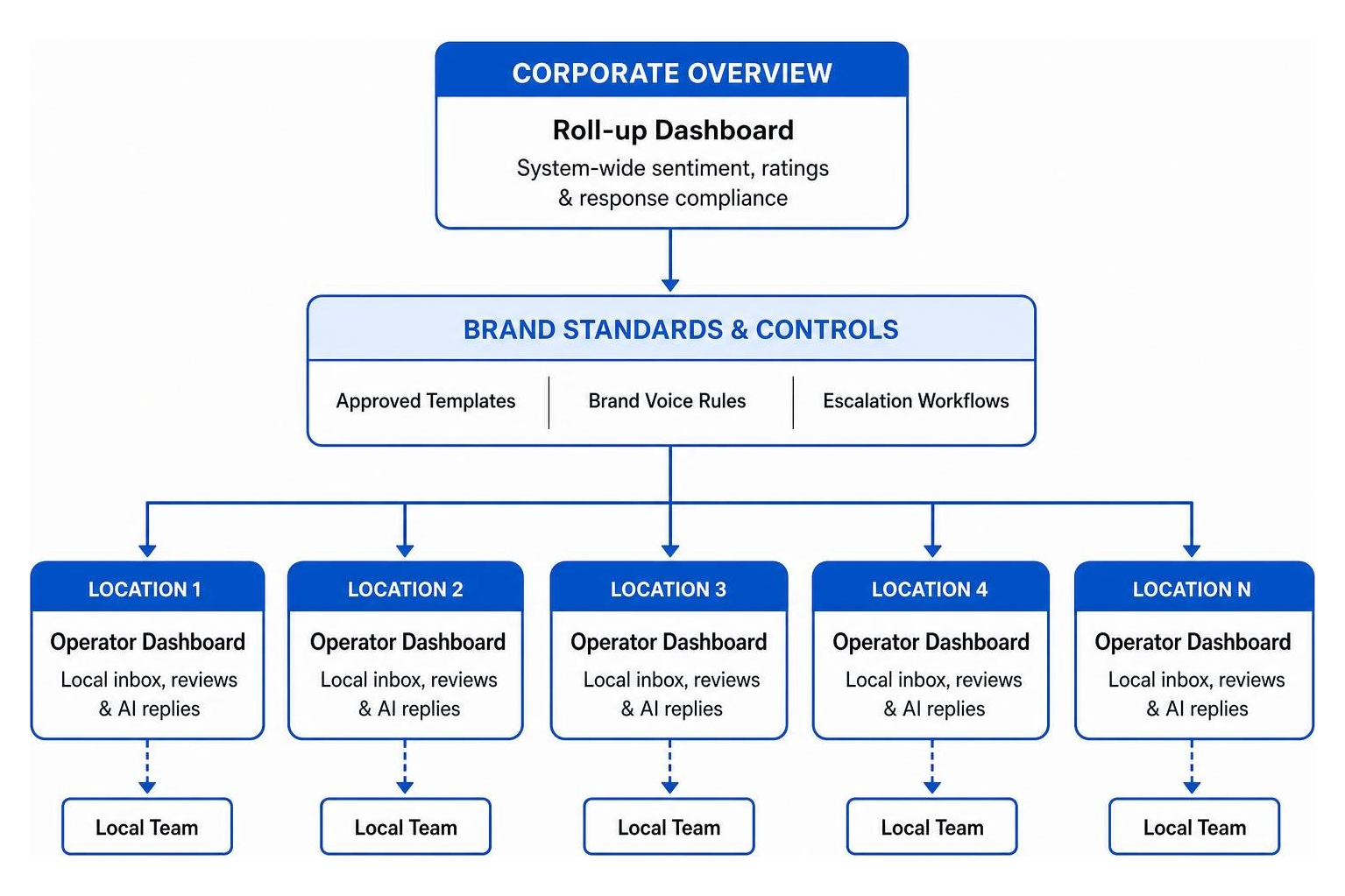 Franchise reputation structure diagram: corporate overview rolling down to individual operator dashboards Franchise reputation structure diagram: corporate overview rolling down to individual operator dashboards