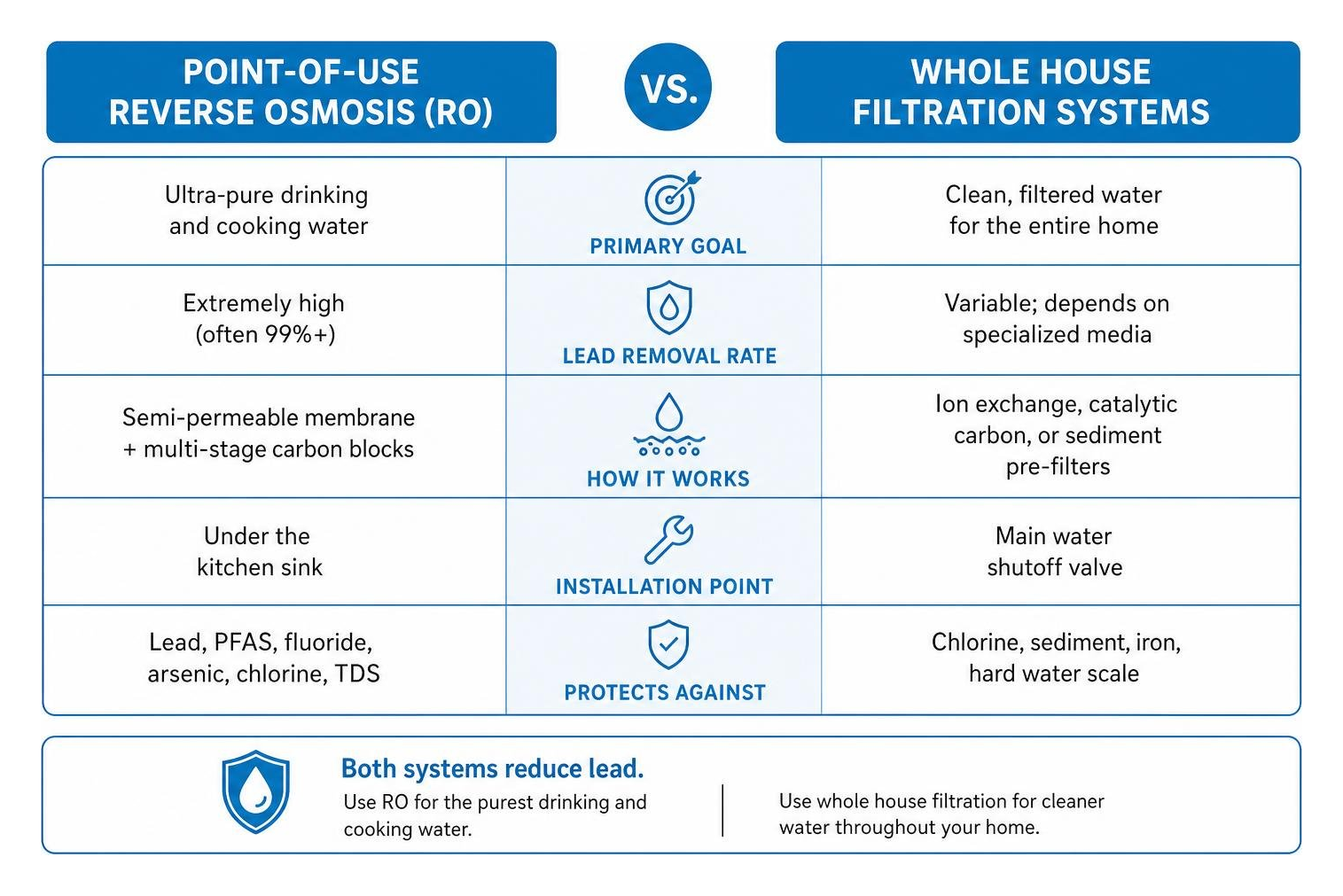 Comparison diagram of reverse osmosis vs whole house filtration for lead removal Comparison diagram of reverse osmosis vs whole house filtration for lead removal