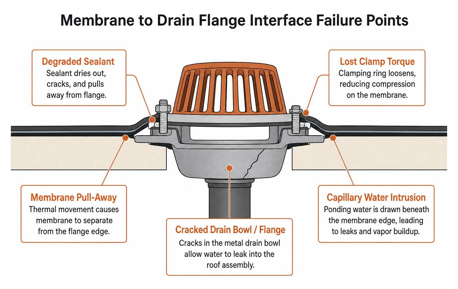 Membrane to drain flange interface failure points Membrane to drain flange interface failure points