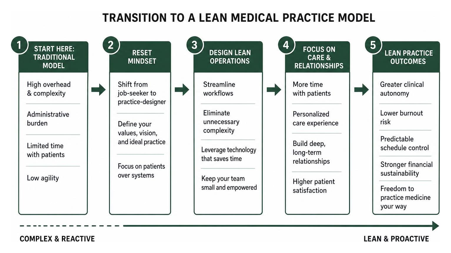 Process diagram showing the transition to a lean medical practice model