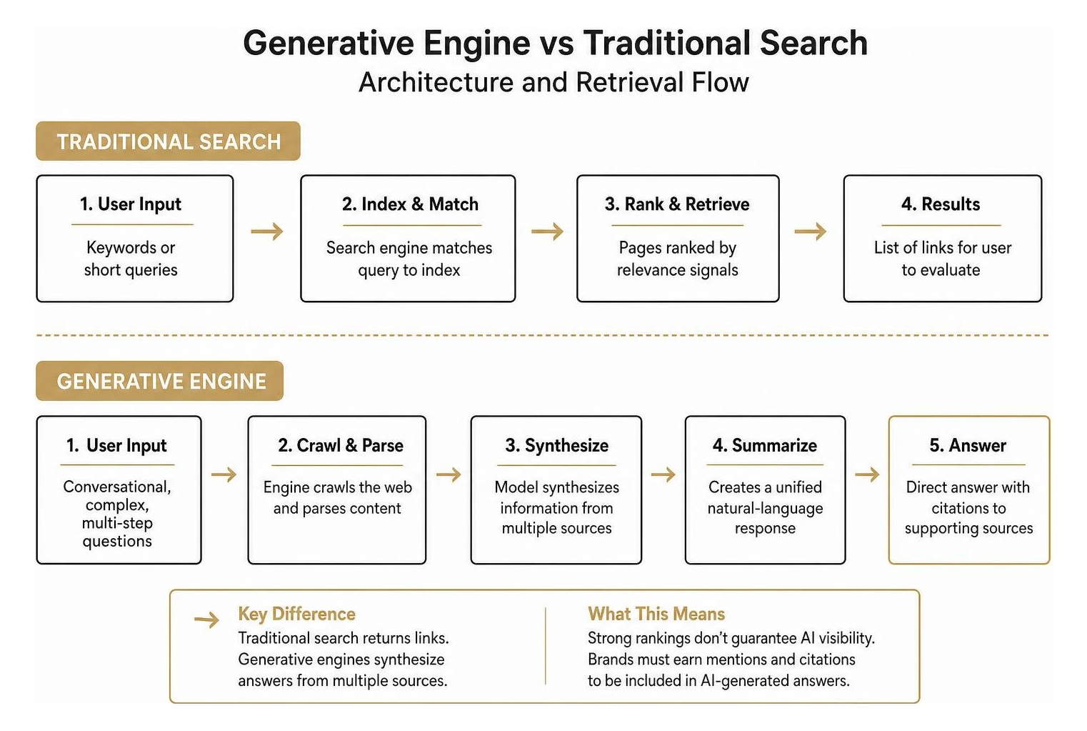 Generative Engine vs Traditional Search architecture and retrieval flow Generative Engine vs Traditional Search architecture and retrieval flow