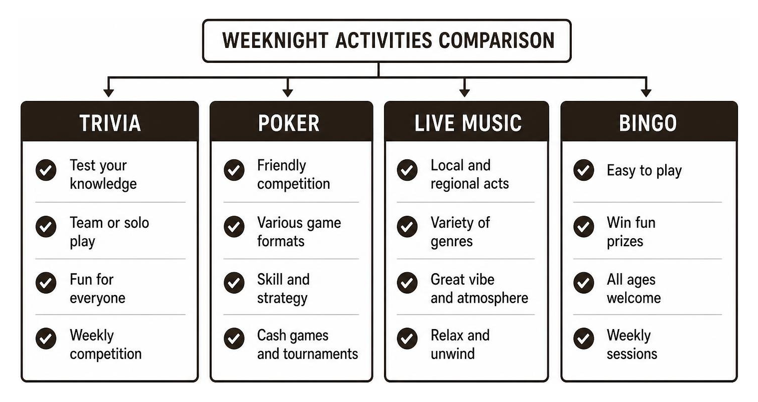 Comparison of weeknight activities including trivia, poker, live music, and bingo