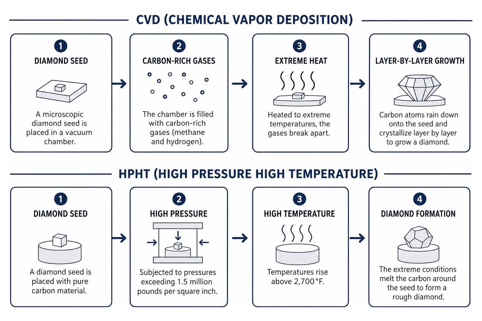Diagram of CVD and HPHT lab grown diamond synthesis processes